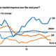 US consumers have turned their frowns upside down, for the moment.